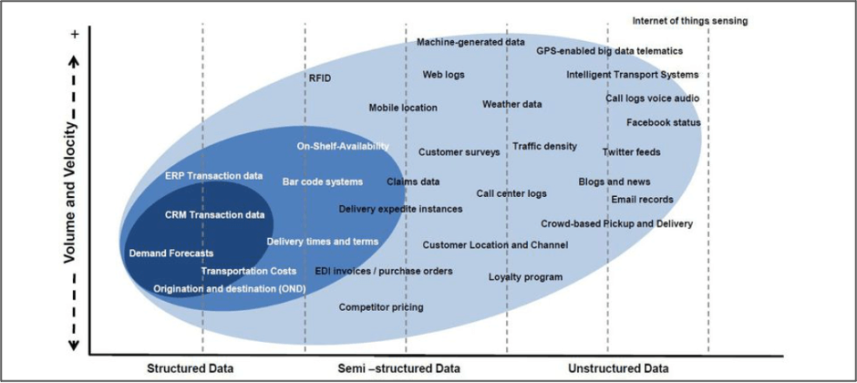 Types of structured and unstructured data across the supply chain